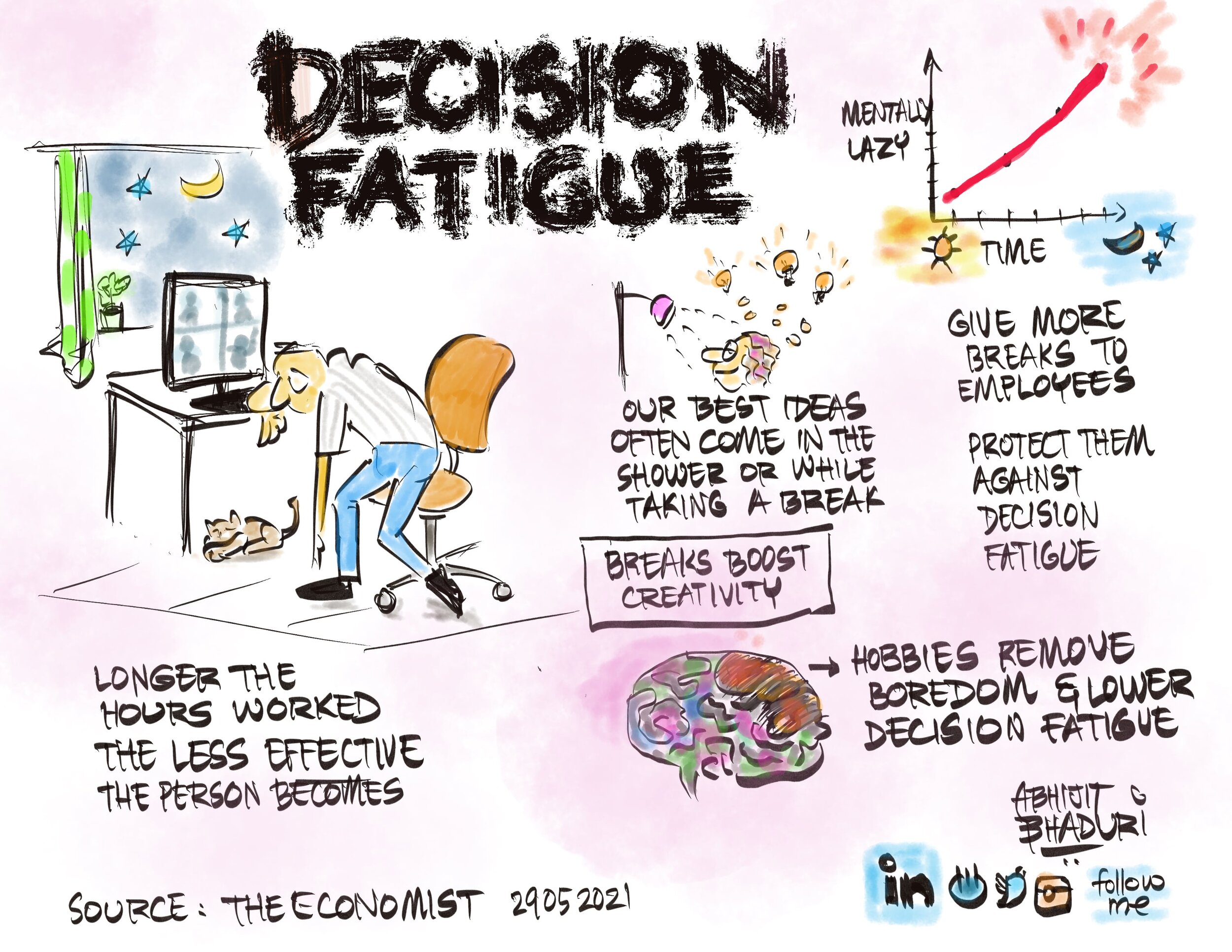 The longer an employee works, the less effective the person becomes. This is decision fatigue