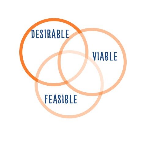 Desirable viable feasible.jpg