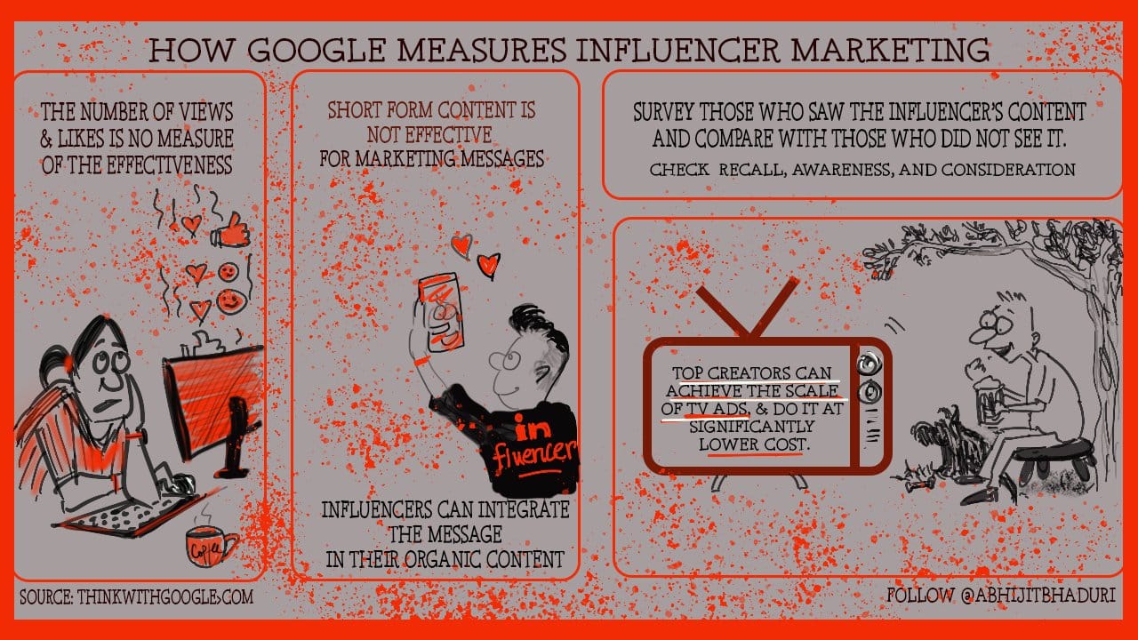 The Impact of Influencers – How Google Measures It