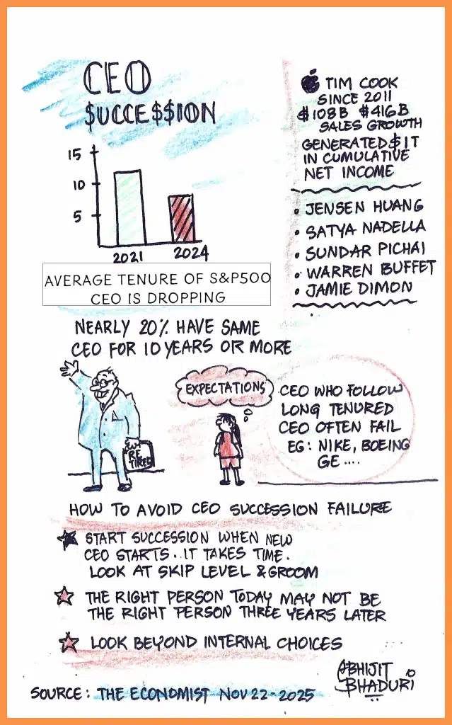 Illustration of "The CEO Succession Trap" highlighting the decline in S&P 500 CEO tenure, with tips to avoid succession failure and famous CEOs listed.
