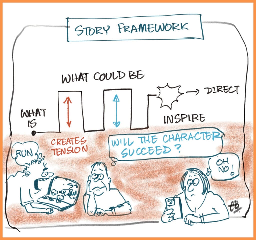 Cartoon illustrating a story framework for L&D. Highlights the journey from 'What Is' to 'What Could Be' with elements to inspire and direct attention.
